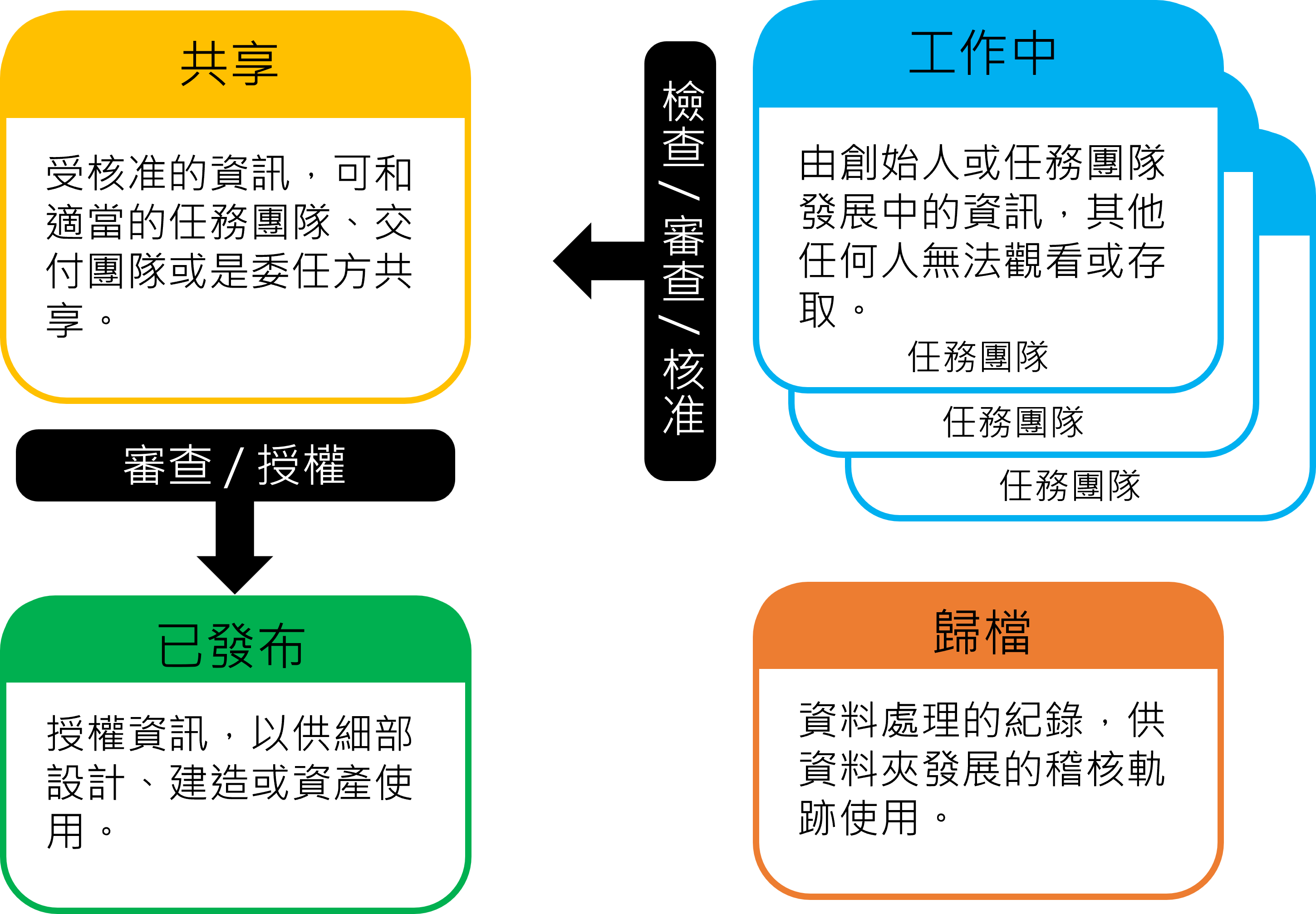 CDE 通用資料環境