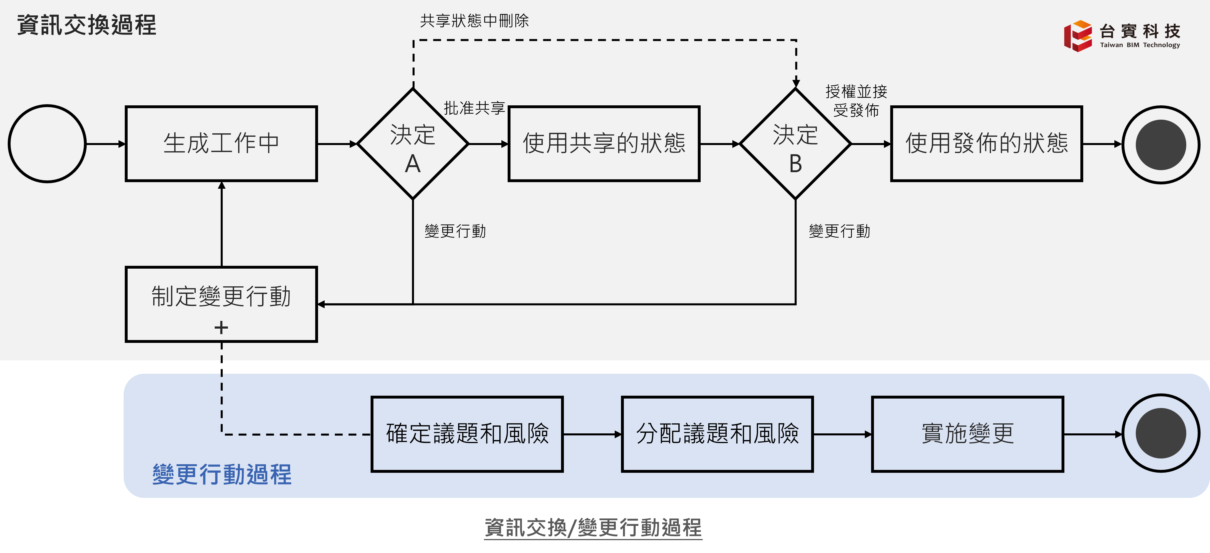 iso19650-4資訊交換過程